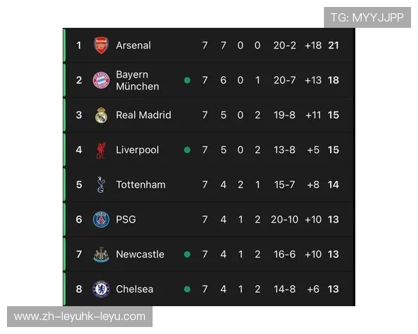 欧冠赛场上6支英超球队的战绩与表现详细盘点